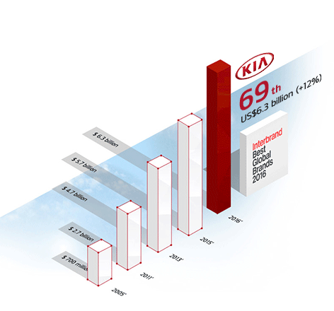 Brand Values Graph